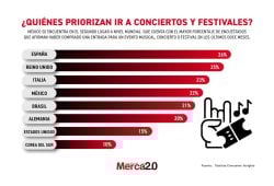 Gráfica del día: ¿Quiénes priorizan ir a conciertos y festivales?