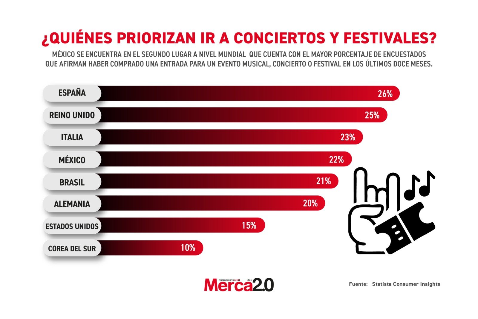 Gráfica del día: ¿Quiénes priorizan ir a conciertos y festivales?