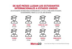 Gráfica del día: ¿De qué países llegan los estudiantes internacionales a Estados Unidos?