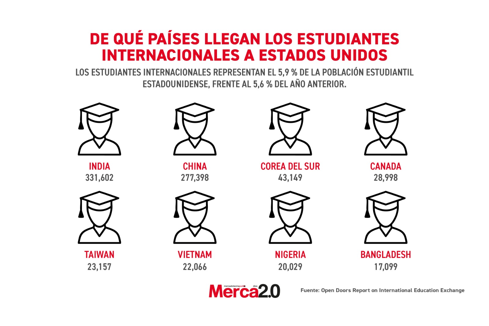 Gráfica del día: ¿De qué países llegan los estudiantes internacionales a Estados Unidos?