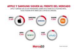 Gráfica del día: Apple y Samsung siguen al frente del mercado