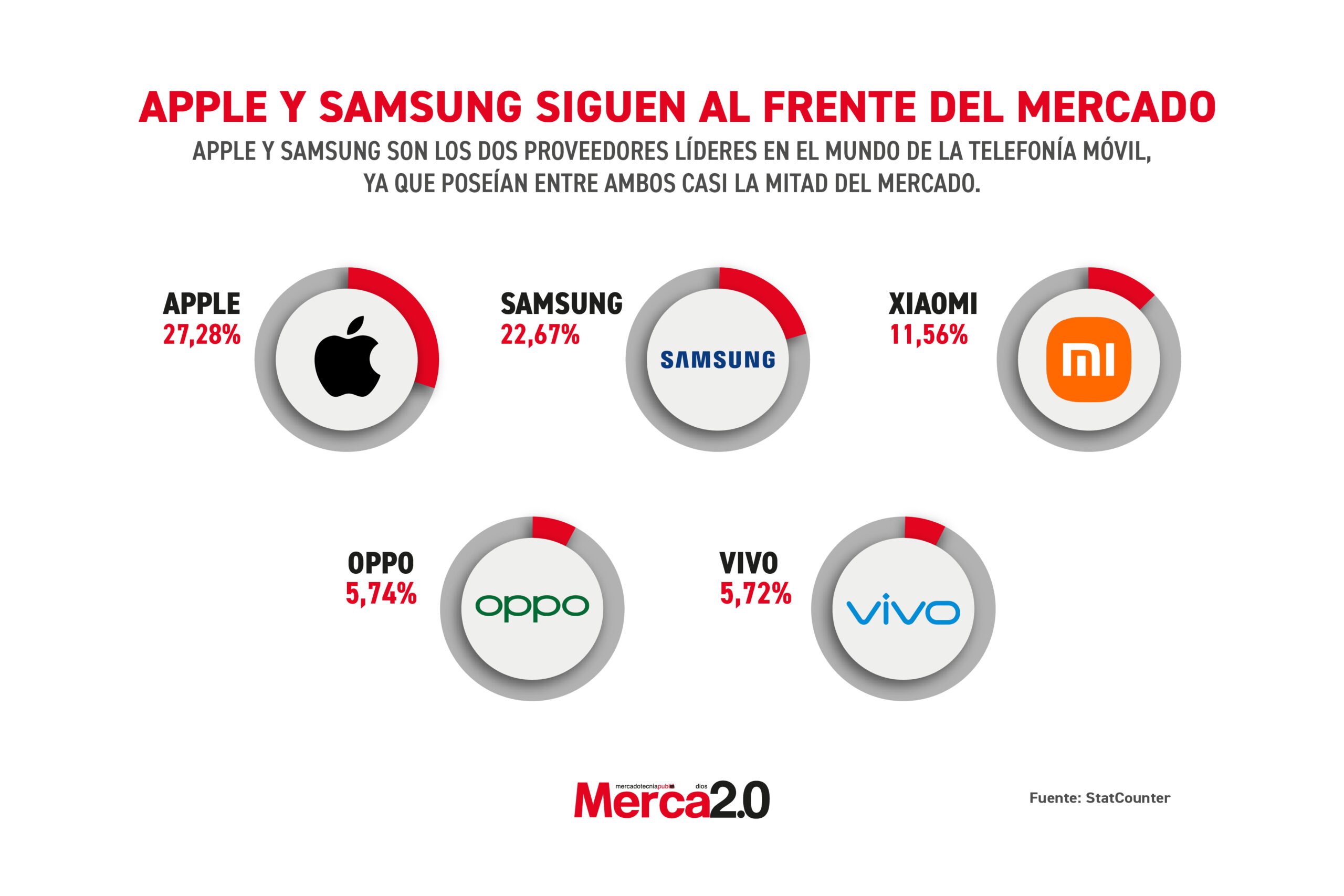 Gráfica del día: Apple y Samsung siguen al frente del mercado