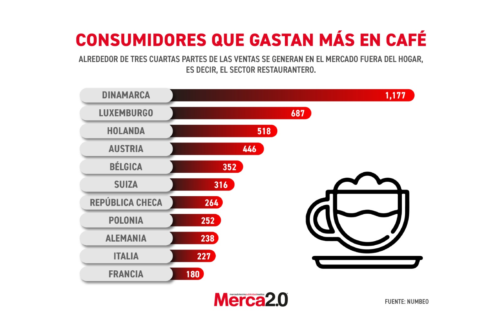 Gráfica del día: Los consumidores que gastan más en café