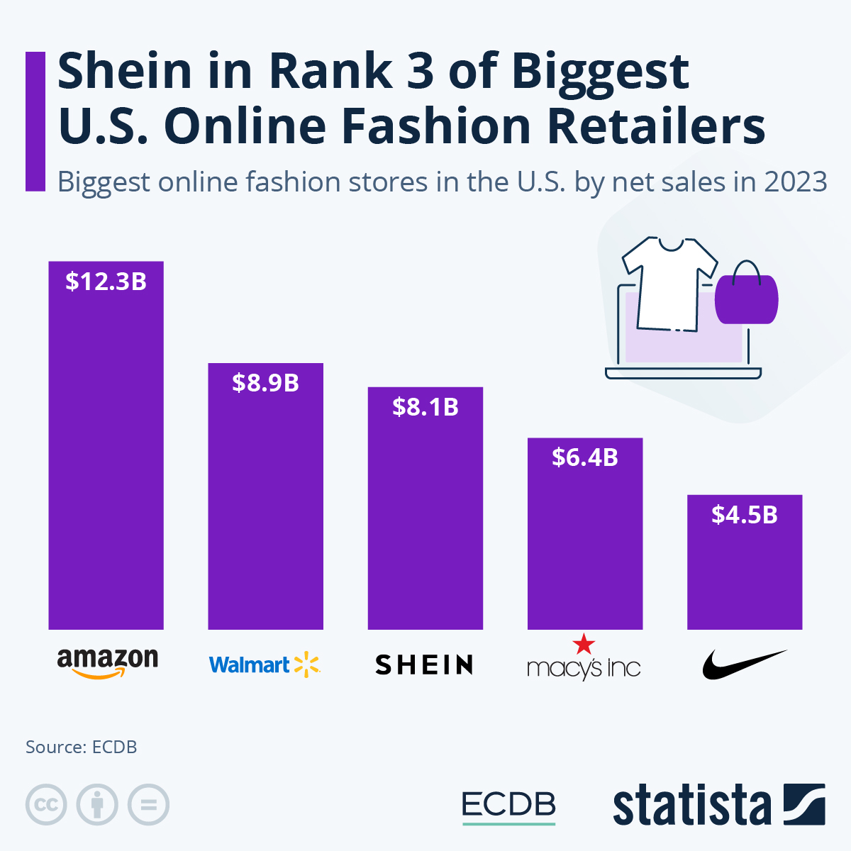 Shein estadisticas
