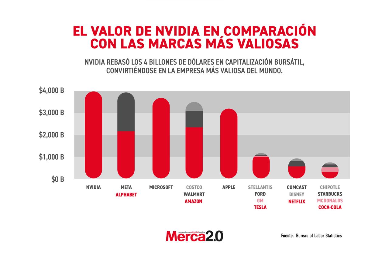 Gráfica del día: El valor de NVIDIA en comparación con las marcas más valiosas