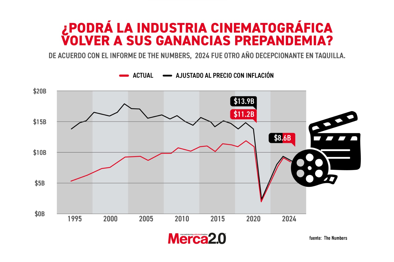 Gráfica del día: ¿Podrá el cine volver a sus ganancias prepandemia?