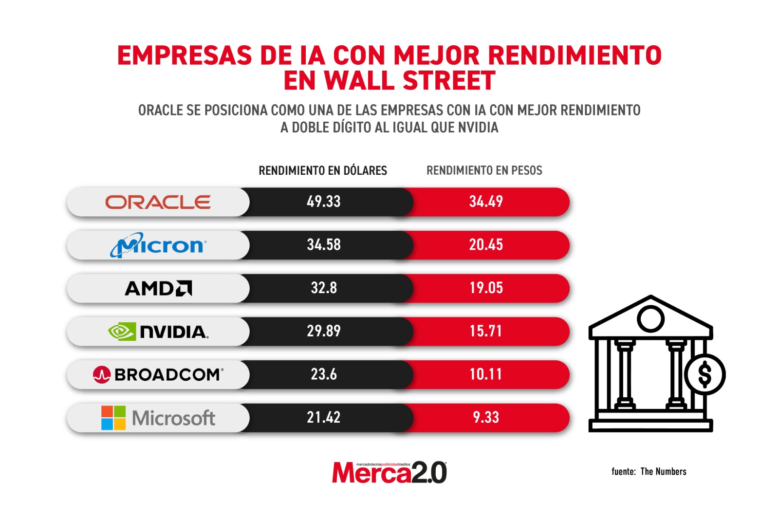 Gráfica del día: Las empresas de IA con mejor rendimiento en Wall Street