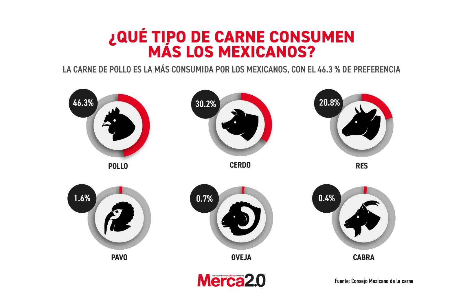 Gráfica del día: ¿Qué tipo de carne consumen más los mexicanos?