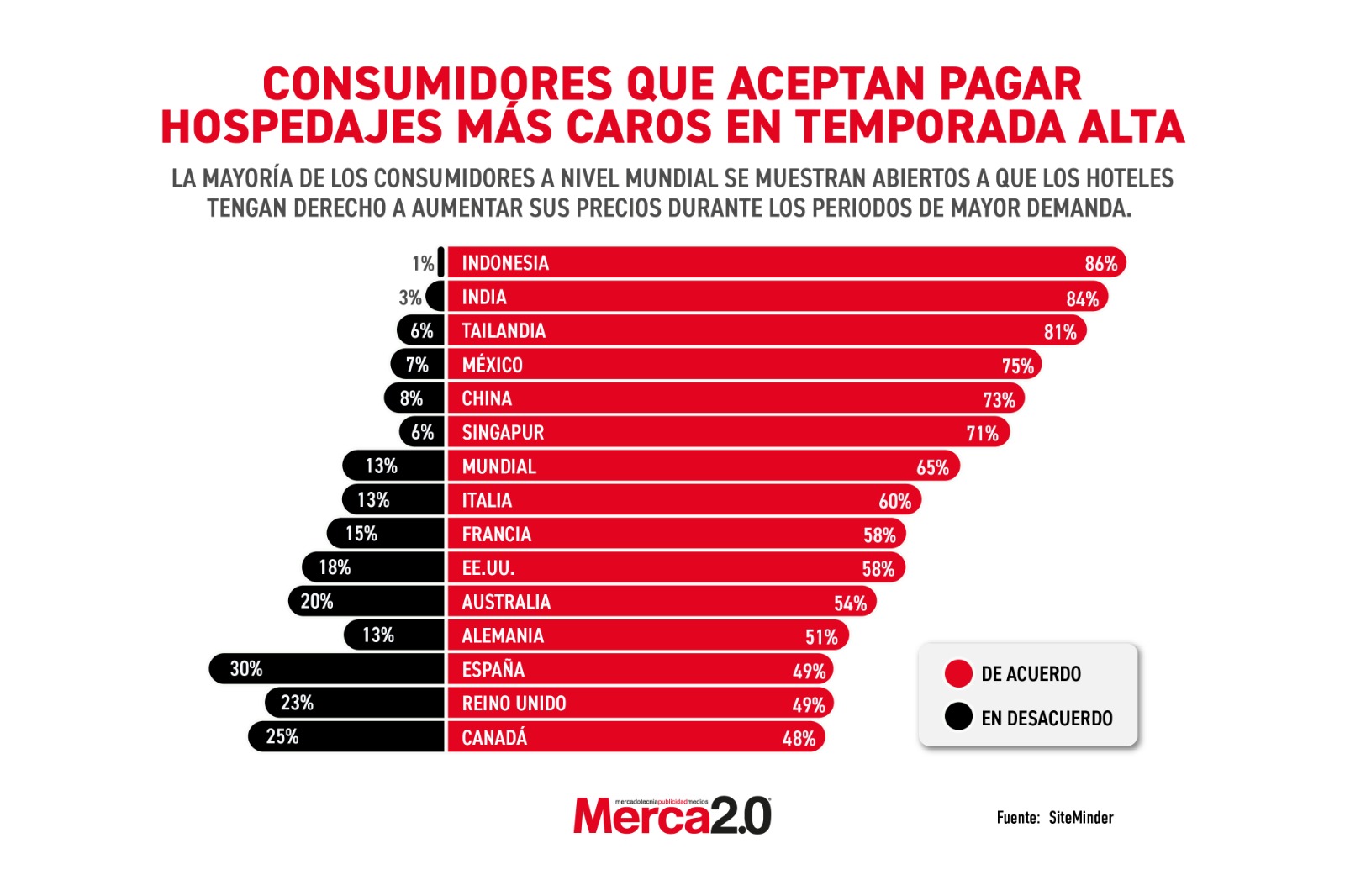 Gráfica del día: Consumidores que aceptan pagar hospedajes más caros en temporada alta