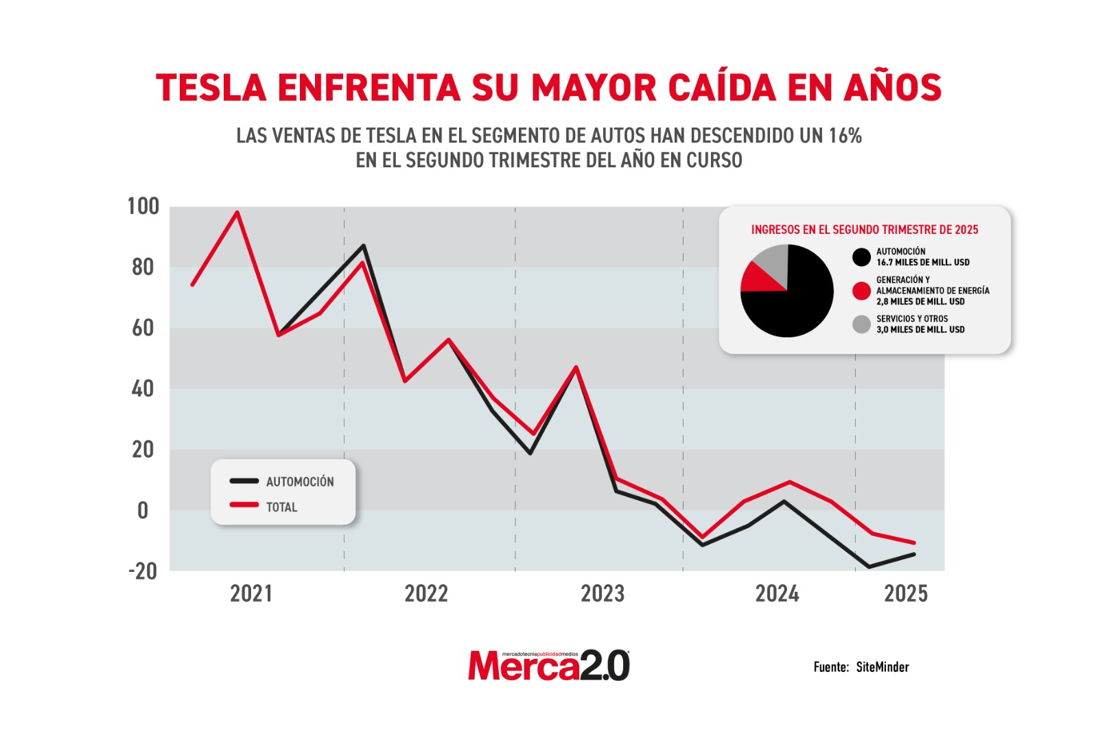 Gráfica del día: Tesla enfrenta su mayor caída en años