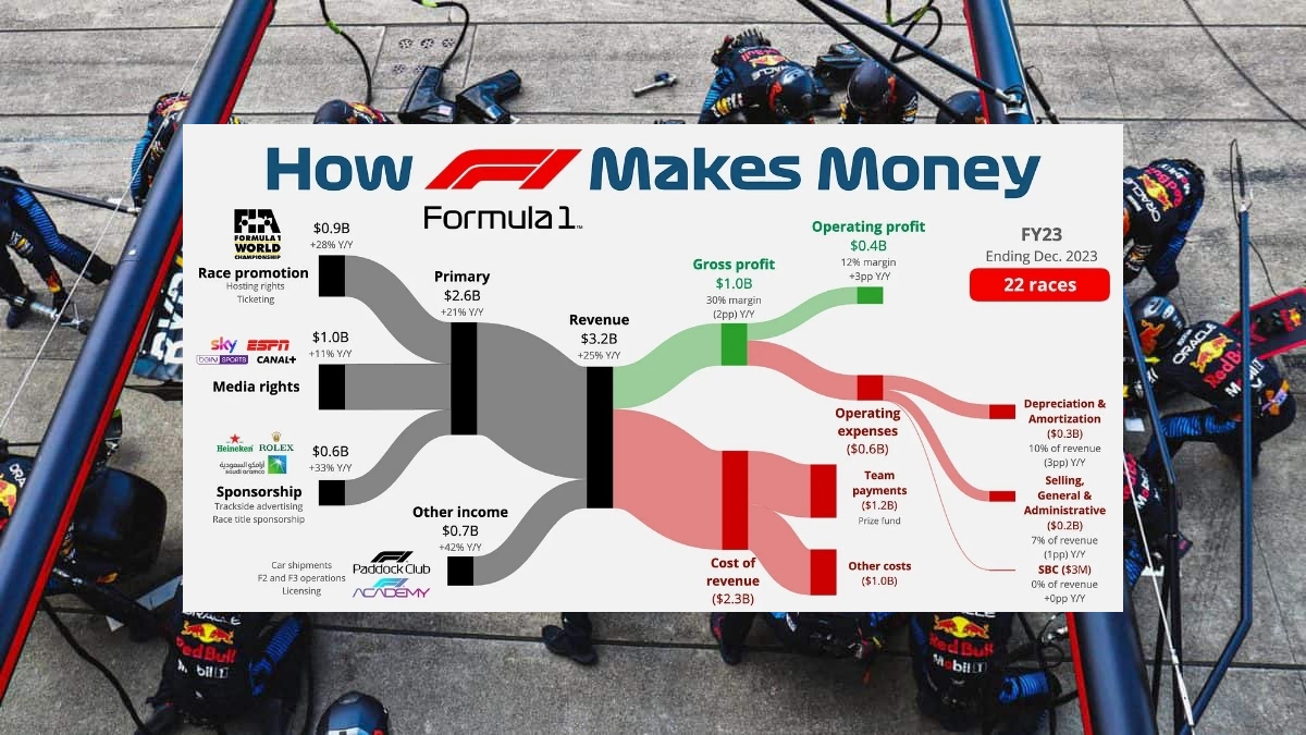 formula 1 como hace dinero