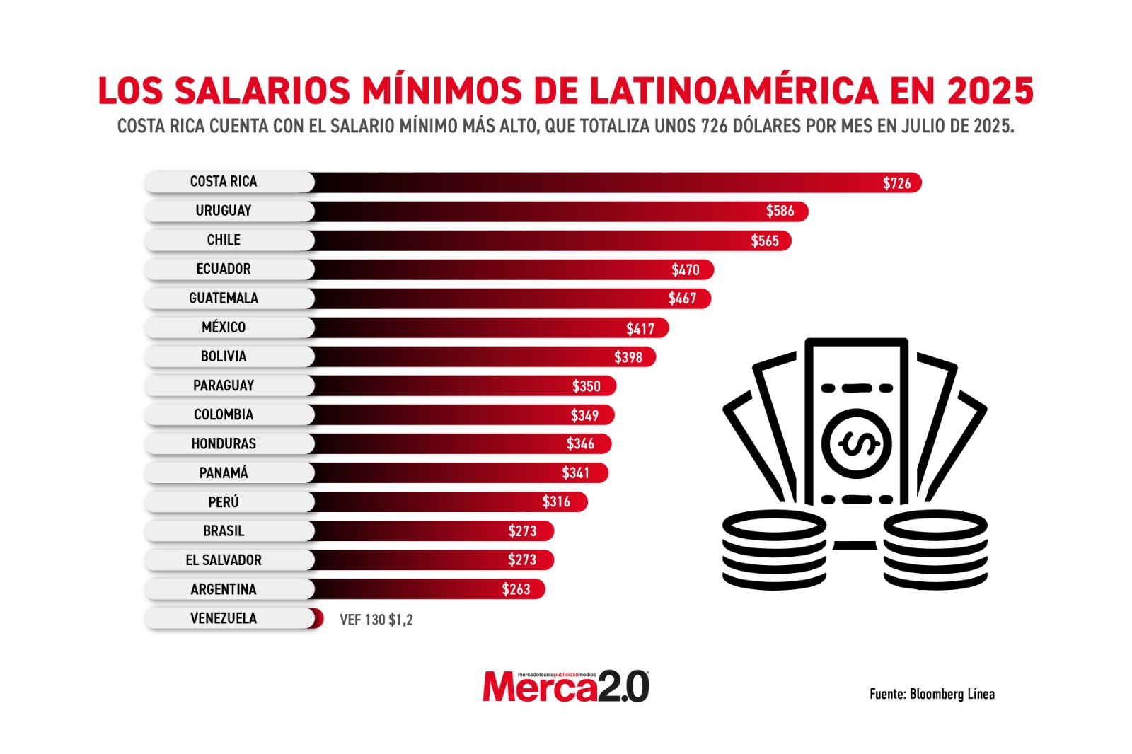 Gráfica del día: Los salarios mínimos de Latinoamérica en 2025