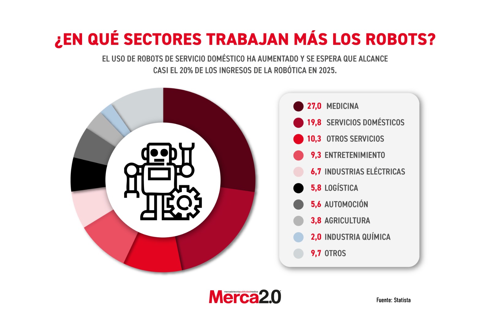 Gráfica del día: ¿En qué sectores trabajan más los robots?