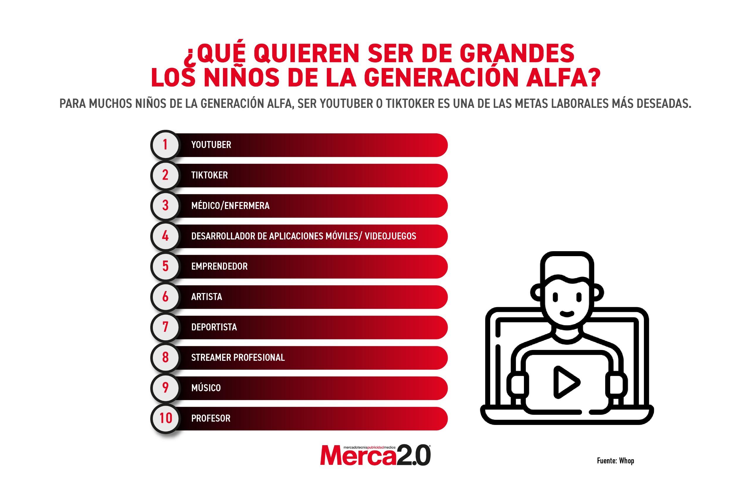 Gráfica del día: ¿Qué quieren ser de grandes los niños de la generación Alfa?