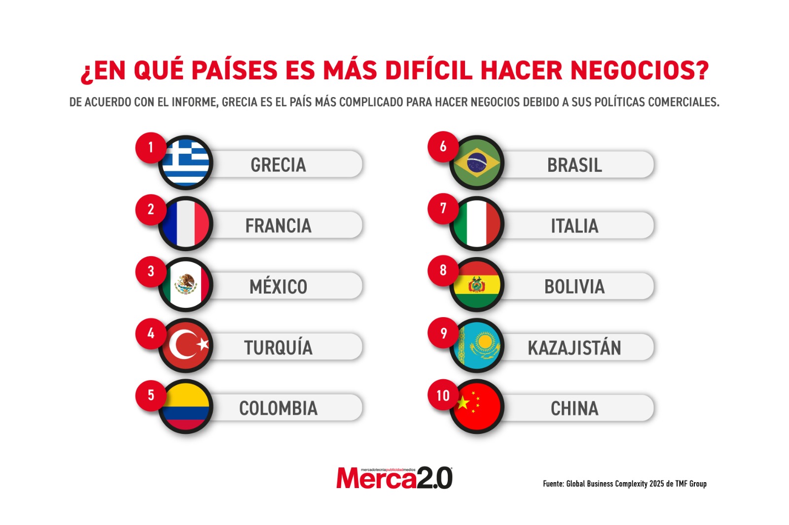 Gráfica del día: ¿En qué países es más difícil hacer negocios?