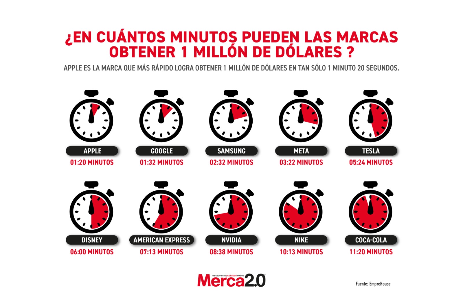 Gráfica del día: ¿En cuántos minutos pueden las marcas obtener un millón de dólares ?