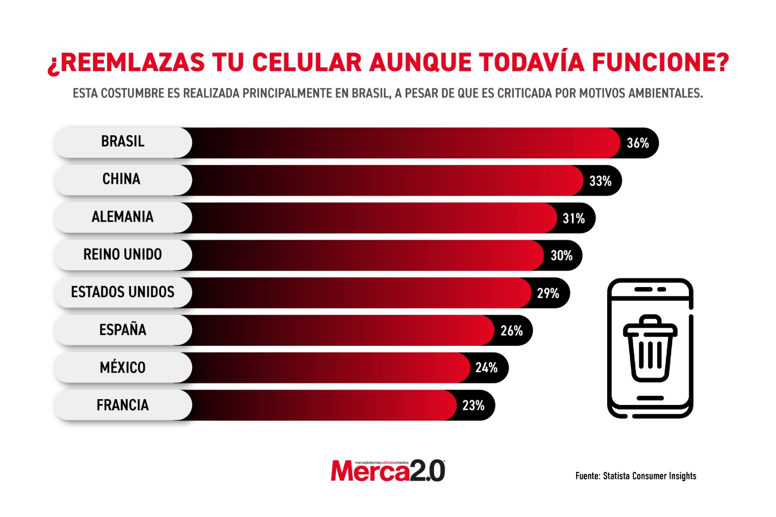 Gráfica del día: ¿Reemlazas tu celular aunque todavía funcione?