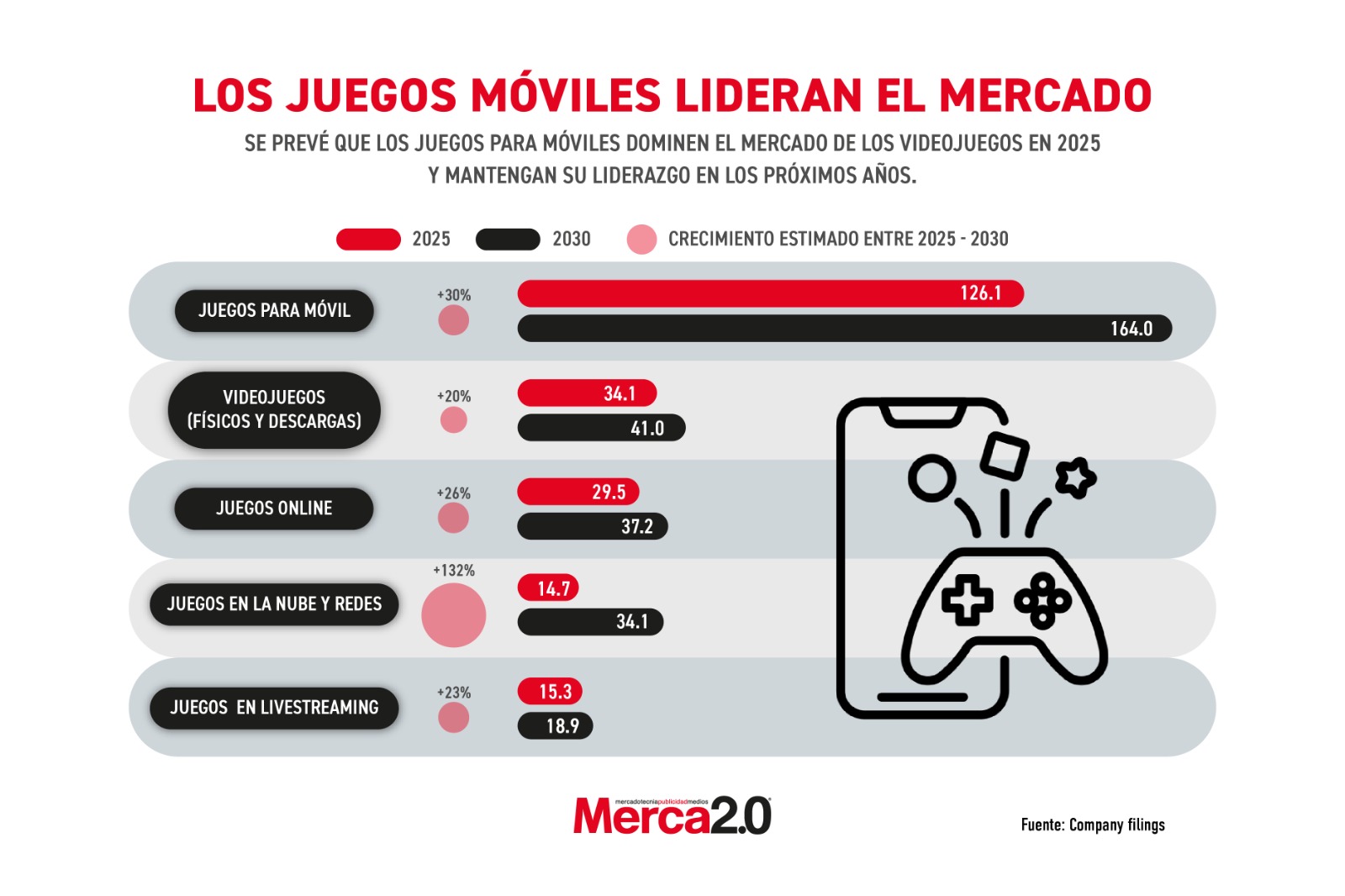 Gráfica del día: Los juegos móviles lideran el mercado