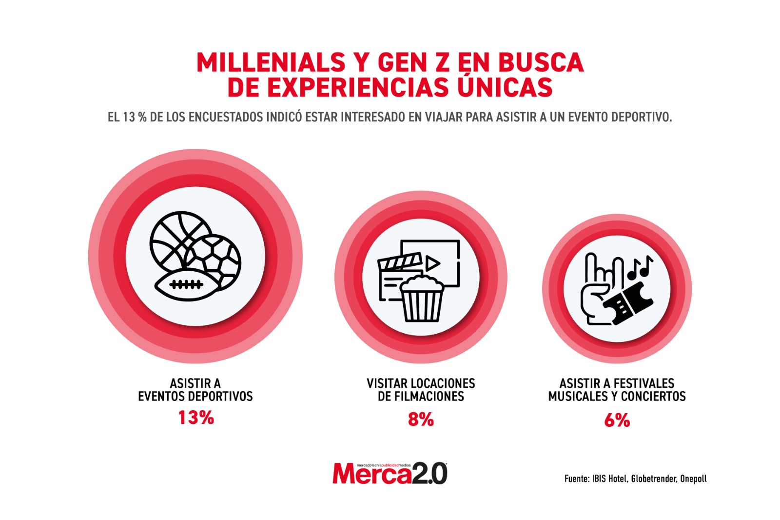 Gráfica del día: Millenials y Gen Z en busca de experiencias únicas