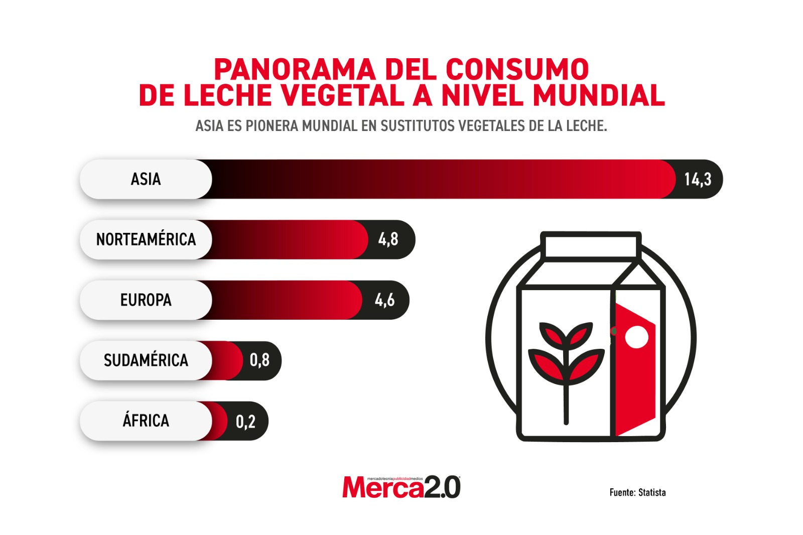 Gráfica del día: Panorama del consumo de leche vegetal a nivel mundial